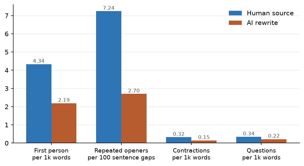 Figure 3. Voice markers before and after rewriting: first person, repeated sentence openers, contractions, and questions.