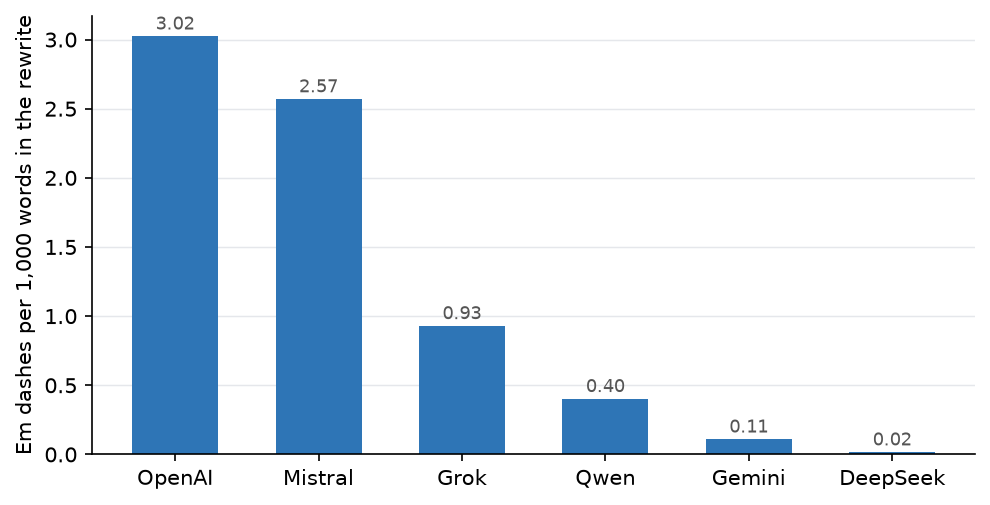 Figure 4. Em dashes inserted per 1,000 words by each corpus-2 model on identical inputs.