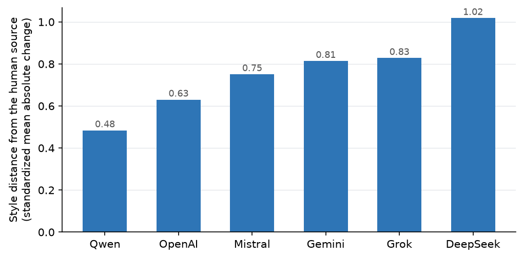 Figure 5. Style distance from the human source by model: standardized mean absolute change across 22 structural features.