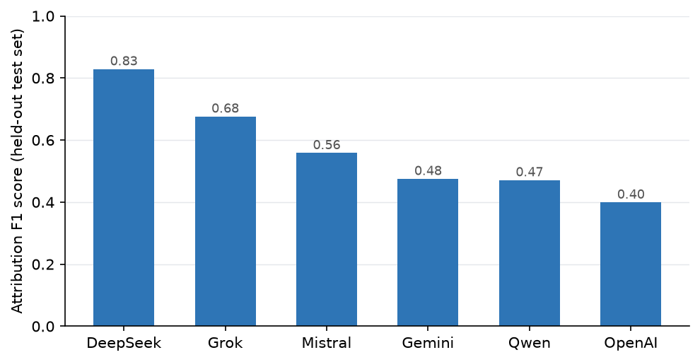 Figure 6. Attribution F1 score per model on the held-out test set.