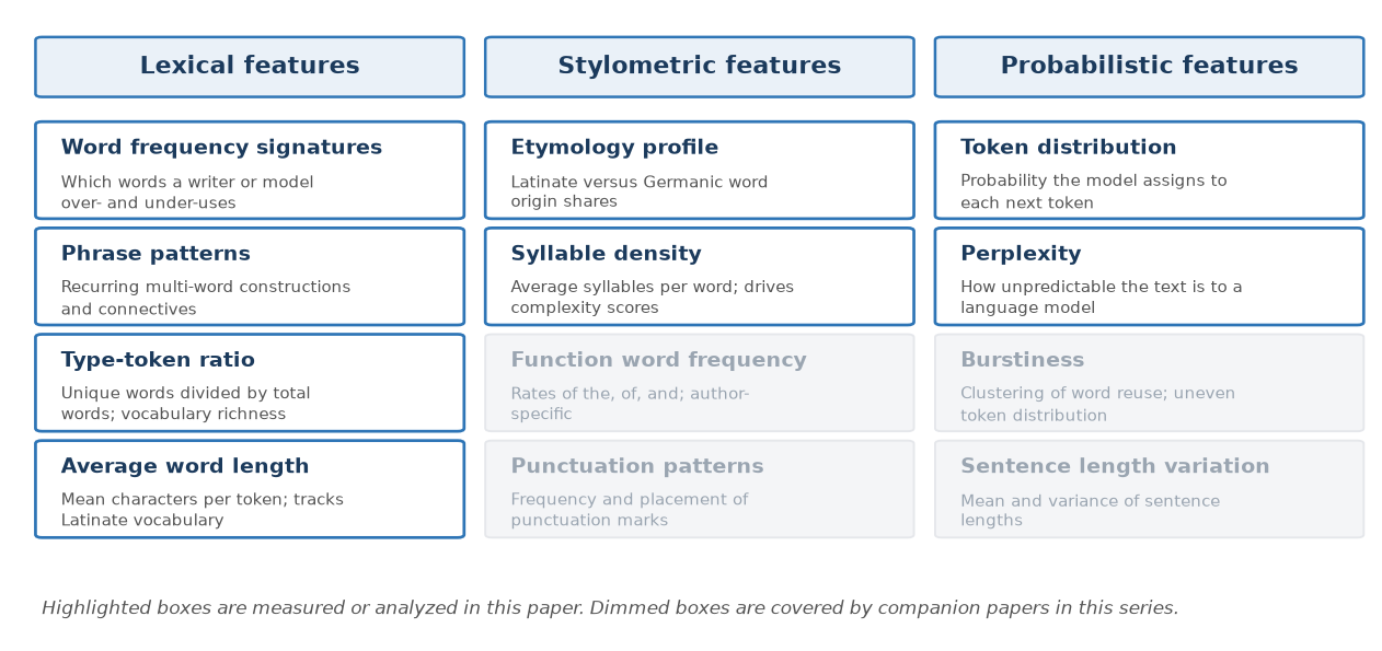 Figure F1. The feature families of AI text analysis. Highlighted families are measured in this paper.
