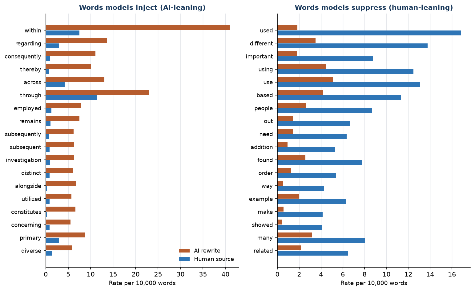 Figure F2. The words models inject and suppress when rewriting, with rates per 10,000 tokens.
