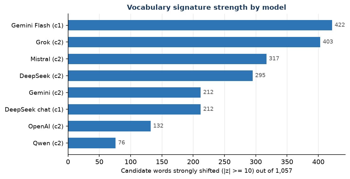 Figure F3. Number of candidate words strongly changed by each model configuration.