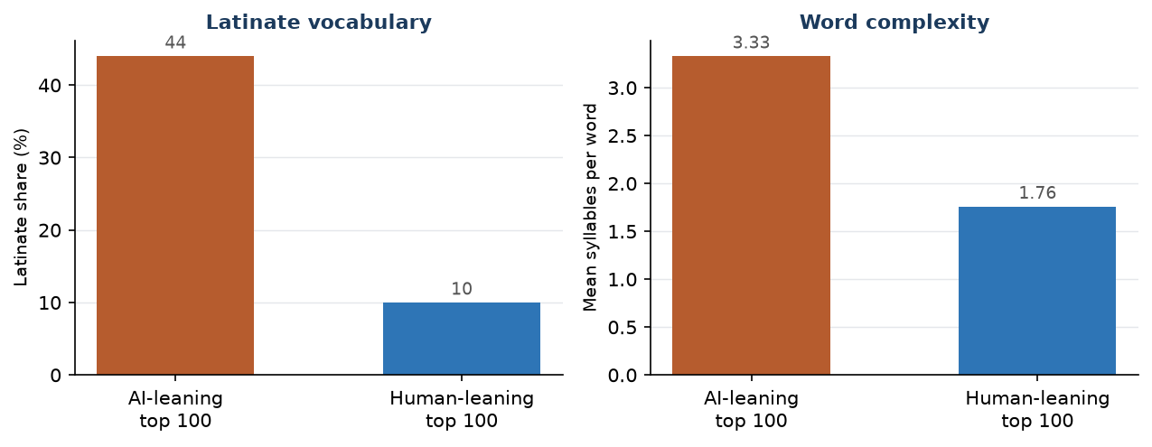 Figure F4. Word origin and complexity of the AI-leaning and human-leaning vocabularies.
