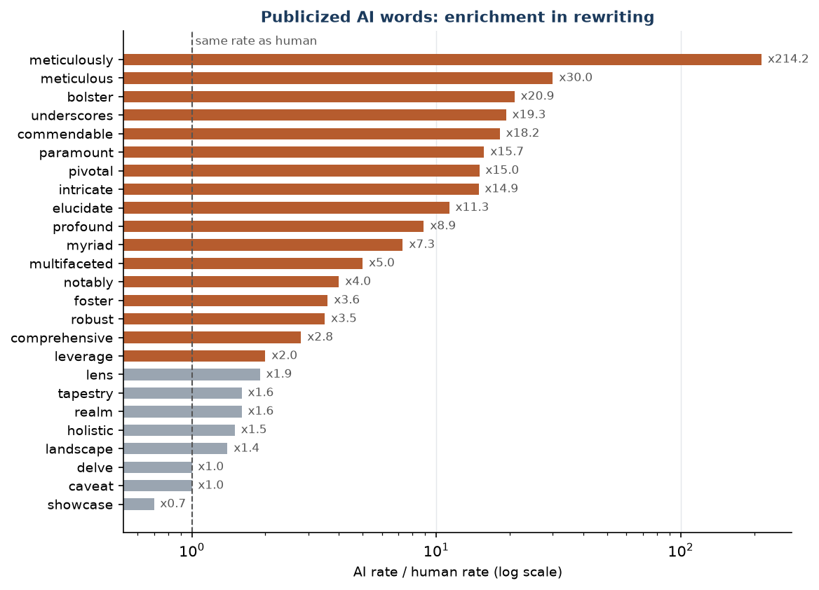 Figure F5. Enrichment of publicized AI words in rewriting. Grey bars are not meaningfully enriched.