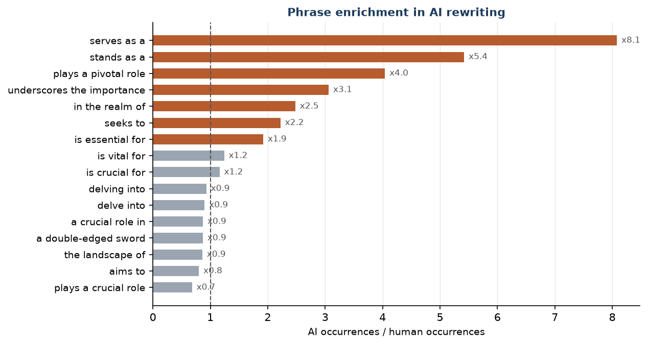 Figure F6. Phrase enrichment in AI rewriting.