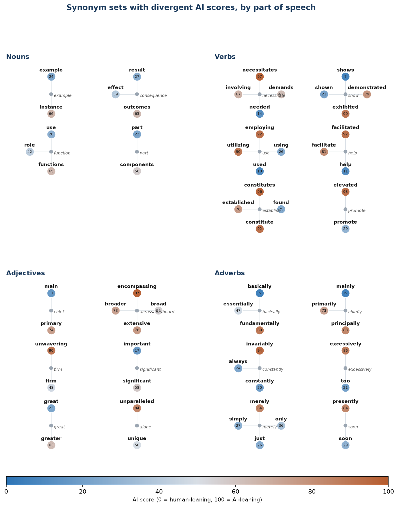 Figure F7. Synonym sets with divergent AI scores. Each word is colored by its corpus-derived AI score.