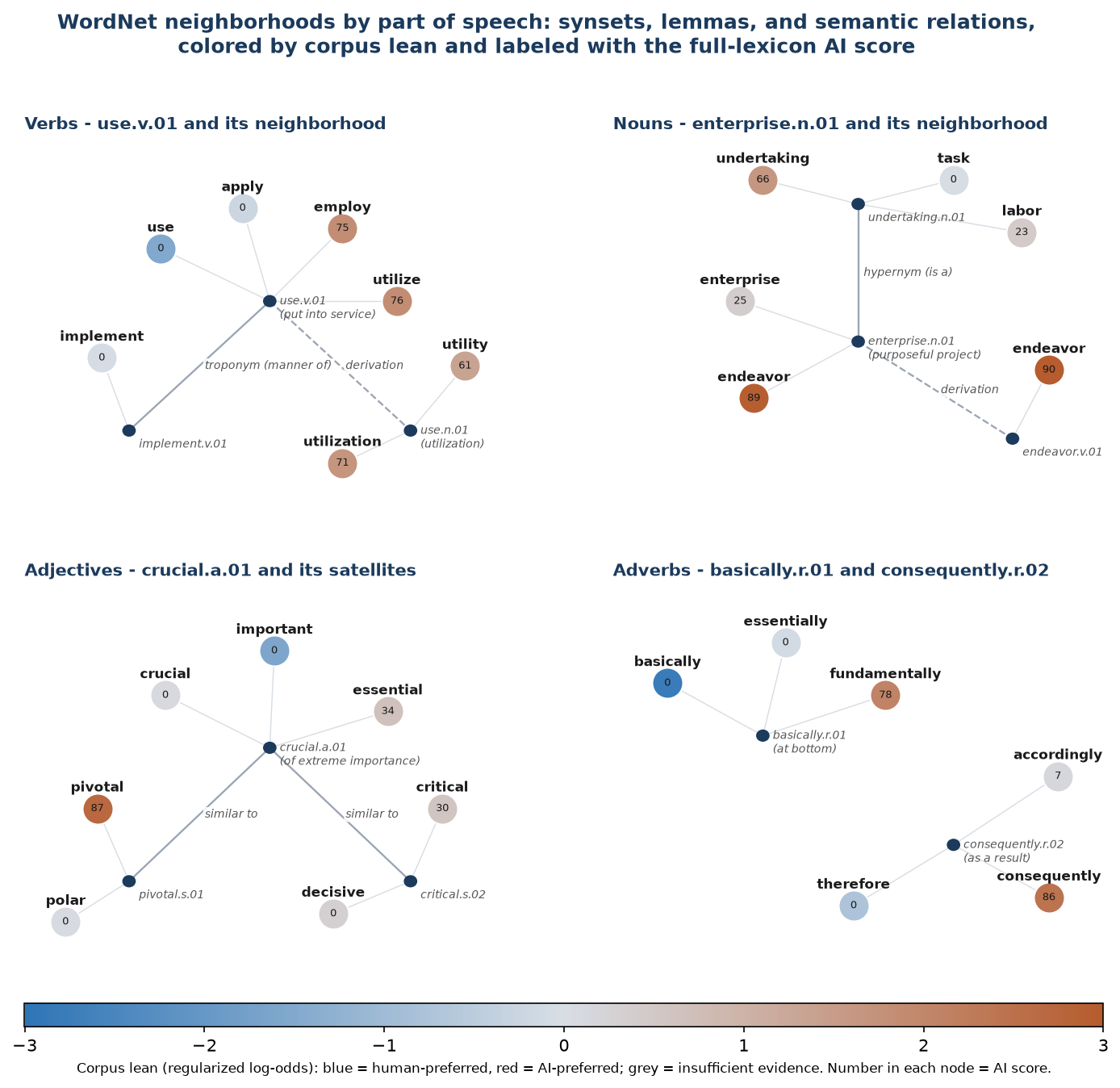 Figure F8. WordNet neighborhoods by part of speech: synsets, lemmas, and semantic relations, colored by corpus lean and labeled with the full-vocabulary AI score.