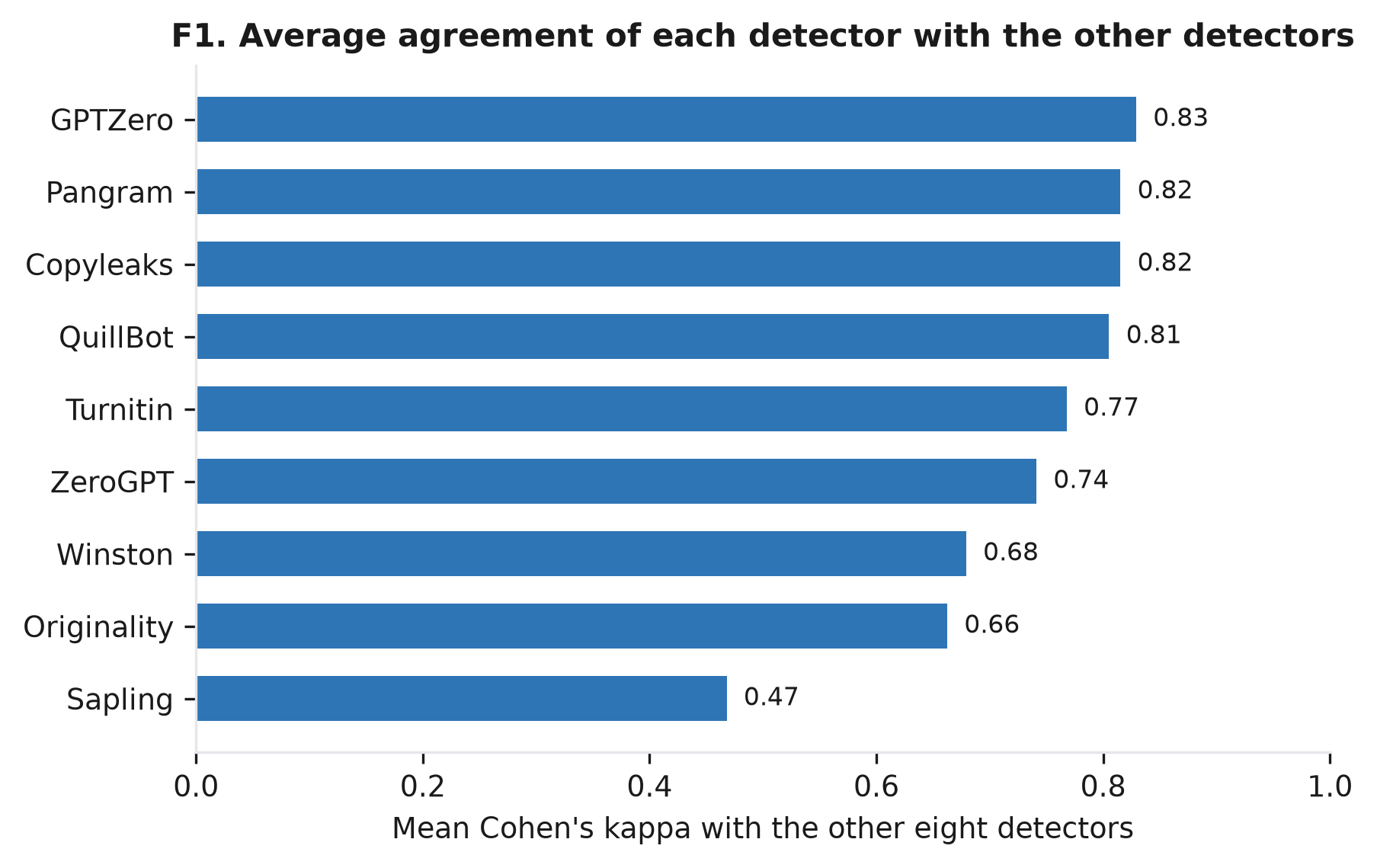 Figure F1. Average agreement of each detector with the other eight detectors (Cohen’s kappa).