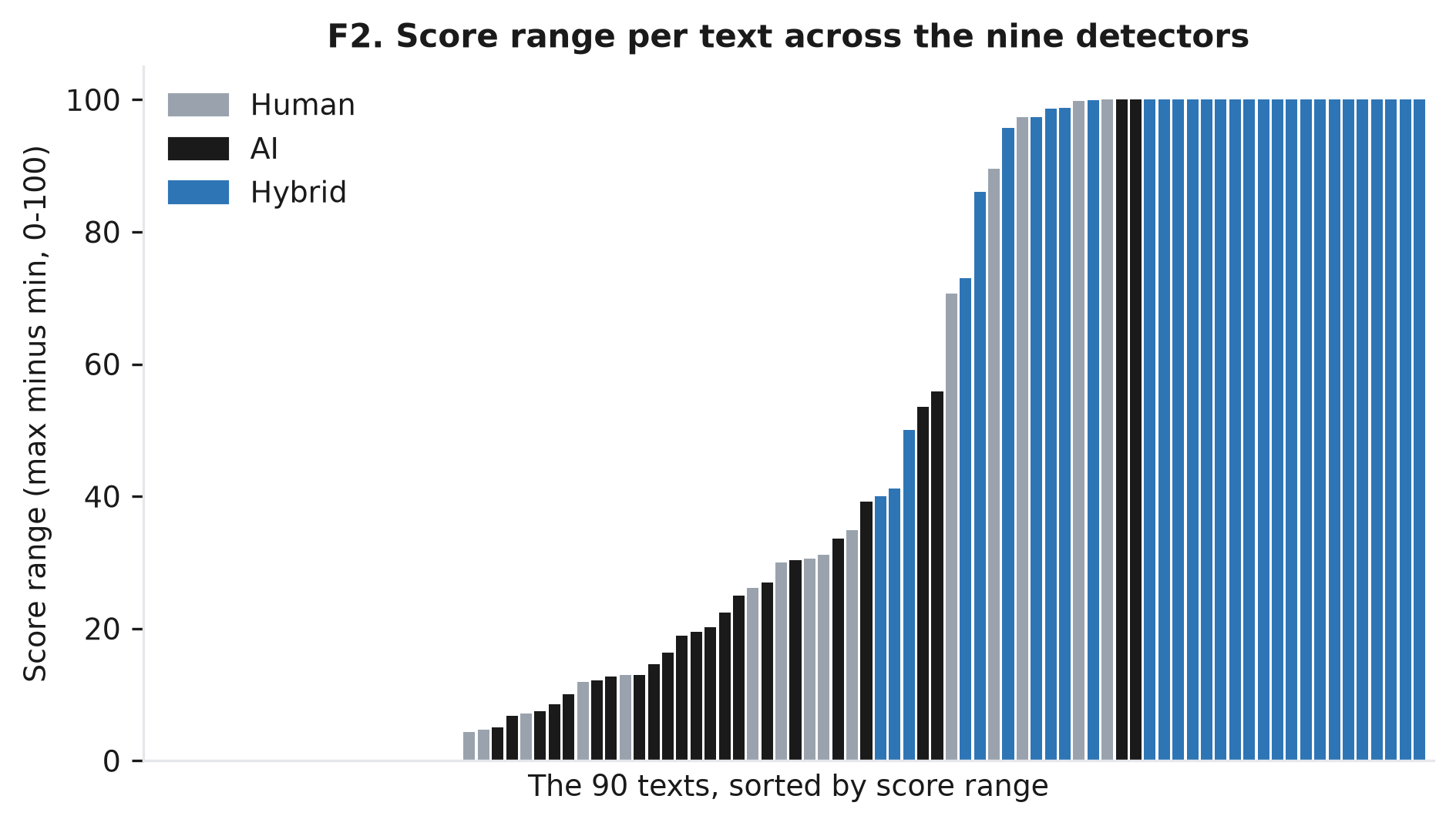 Figure F2. Score range per text (maximum minus minimum across the nine detectors), sorted, colored by condition.