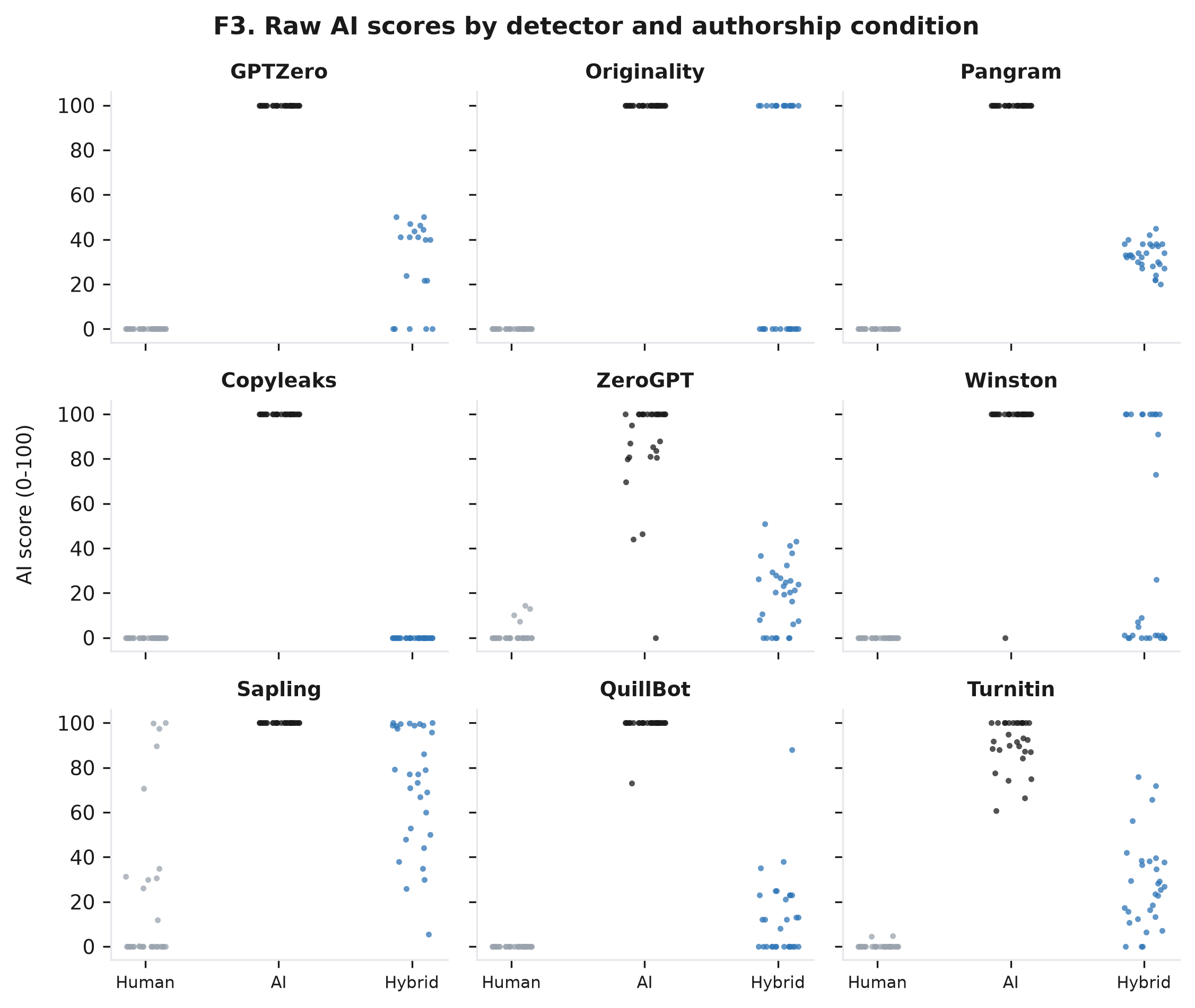 Figure F3. Raw AI scores by detector and authorship condition.