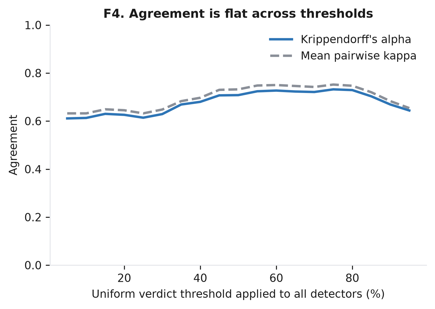 Figure F4. Agreement is flat across thresholds.