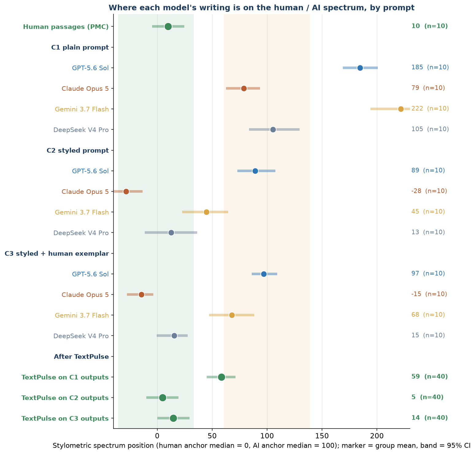 Figure F1. Spectrum position by model and prompt, with the ten human passages and the TextPulse pass. Marker = group mean, band = 95 percent bootstrap CI; green shading = middle half of the human anchors, amber = middle half of the AI anchors.