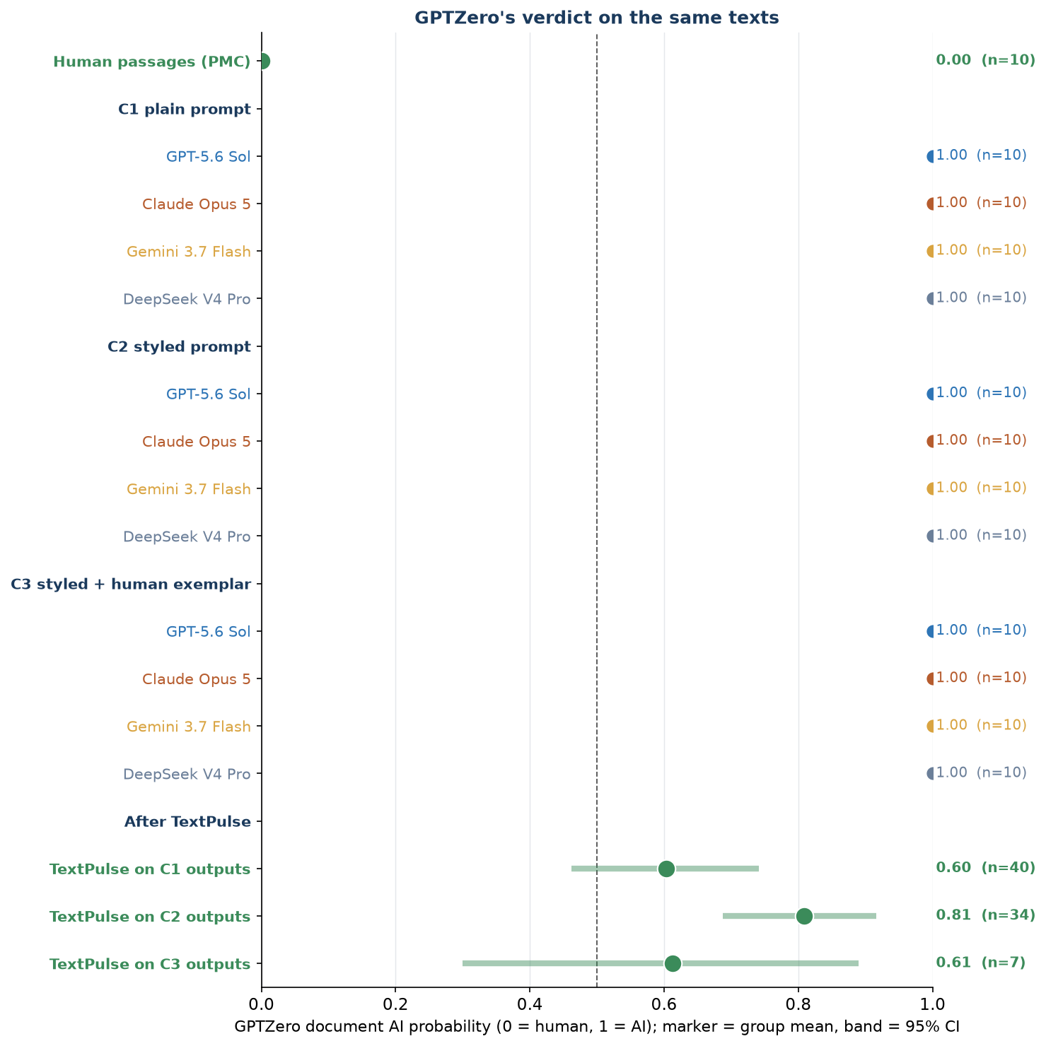 Figure F2. GPTZero document AI probability by model and prompt. Every AI cell sits at 1.00; the human passages at 0.00.