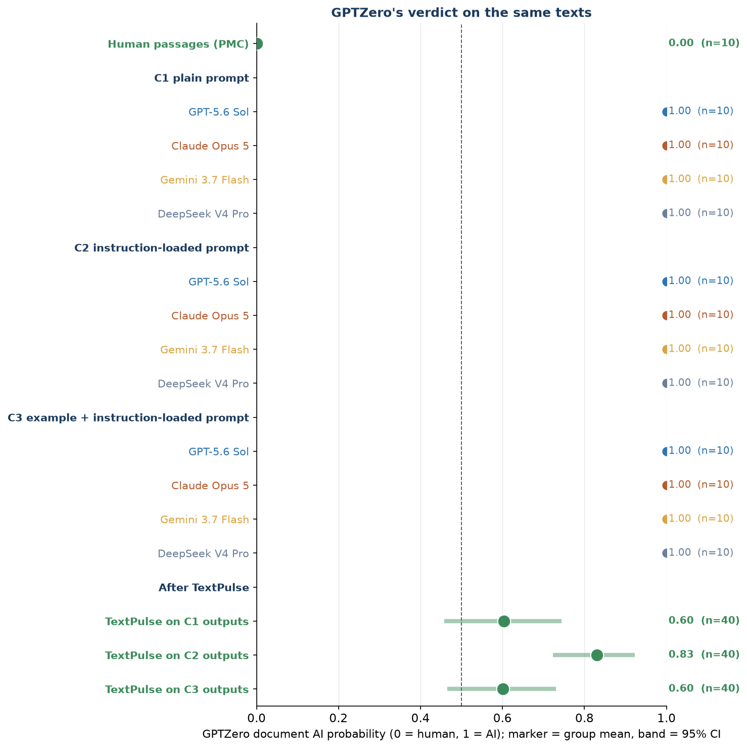 Figure F3. GPTZero document AI probability by model and prompt. Every AI cell is at 1.00. The human passages are at 0.00.