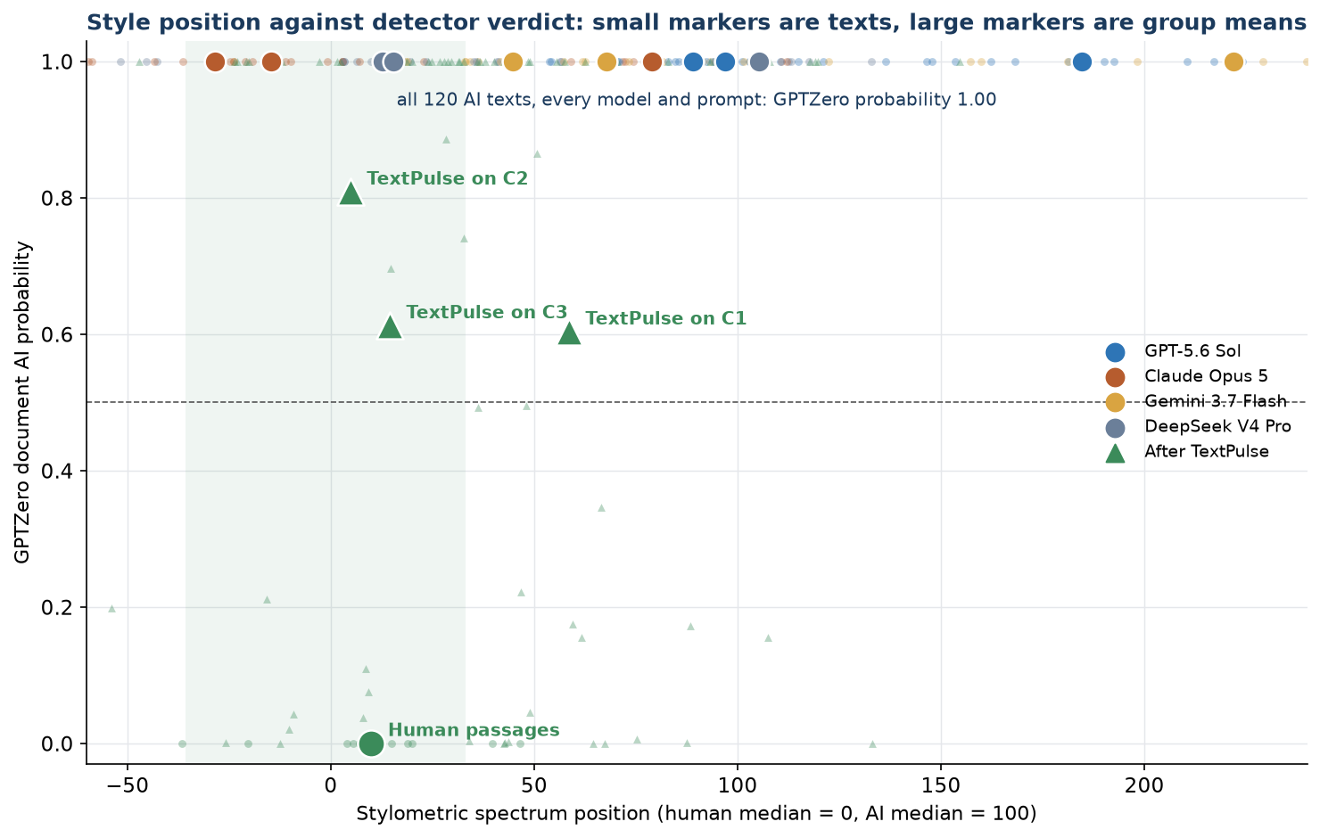 Figure F3. Spectrum position against GPTZero probability. Small markers are texts, large markers are group means. All 120 AI texts sit at probability 1.00 regardless of spectrum position.