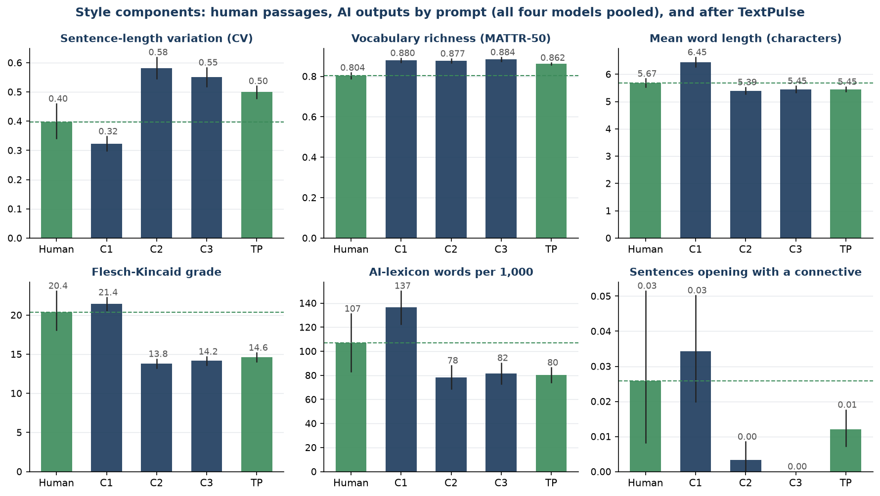 Figure F4. Style components: human passages, AI outputs by prompt with the four models pooled, and the TextPulse pass. Dashed line = human mean.