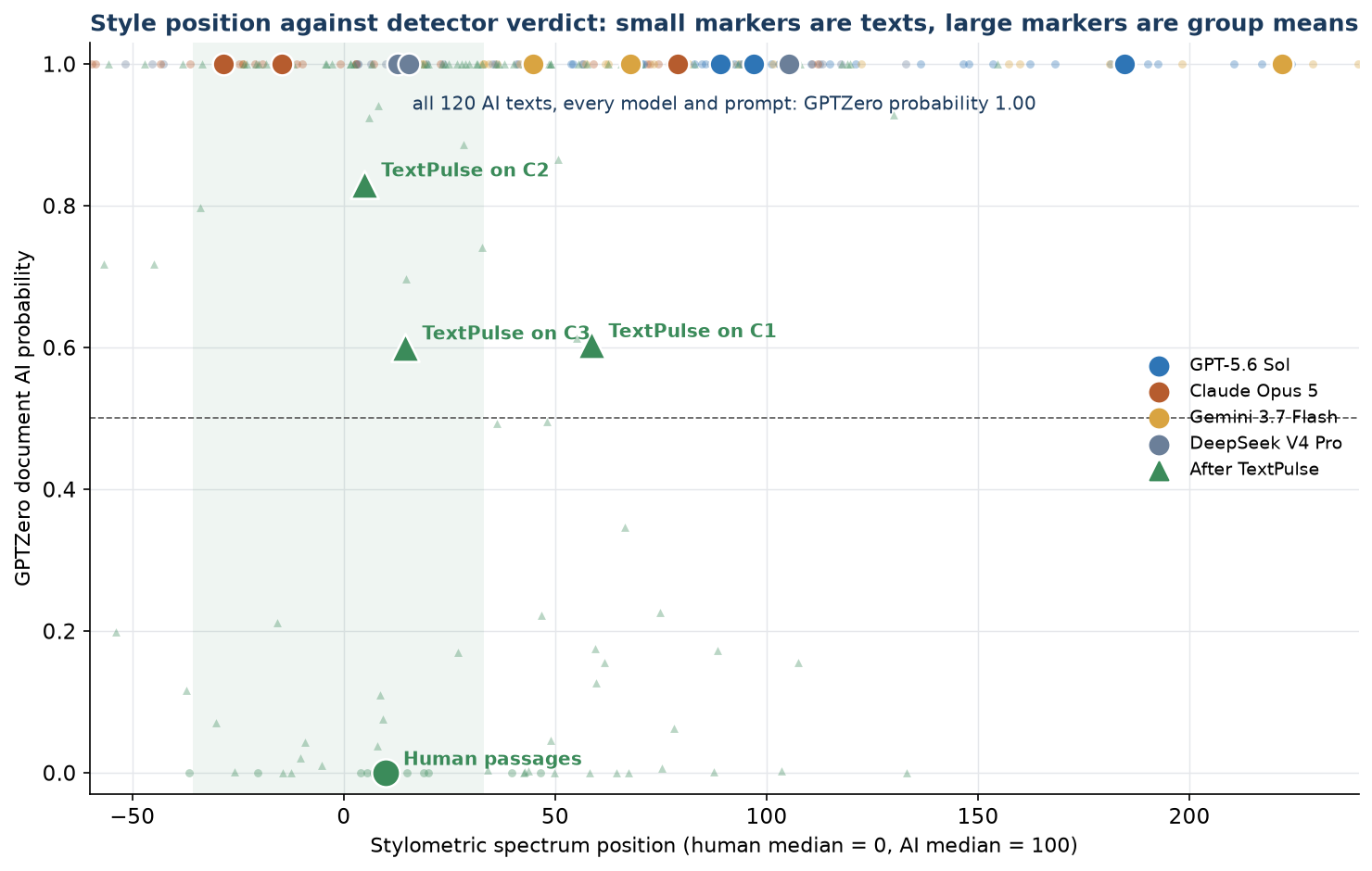 Figure F4. Spectrum position against GPTZero probability. Small markers are texts, large markers are group means. All 120 AI texts are at probability 1.00 regardless of spectrum position.
