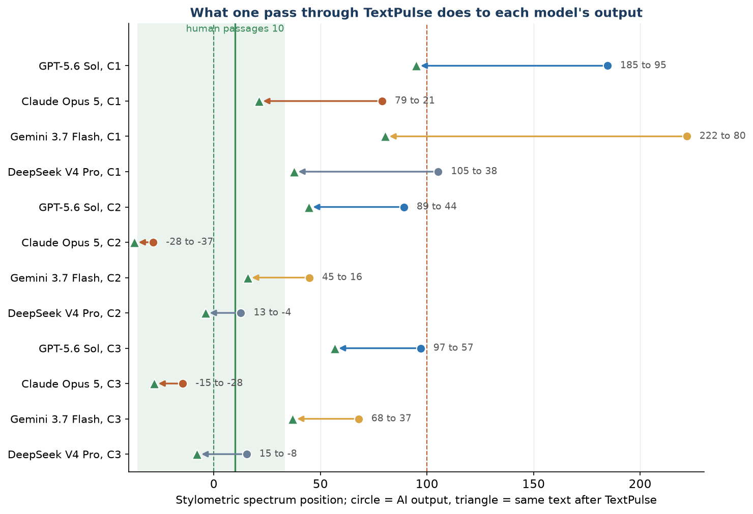 Figure F5. The TextPulse shift on the spectrum, per model and prompt. Circle = AI output, triangle = the same text after one pass; solid green line = the human passages.