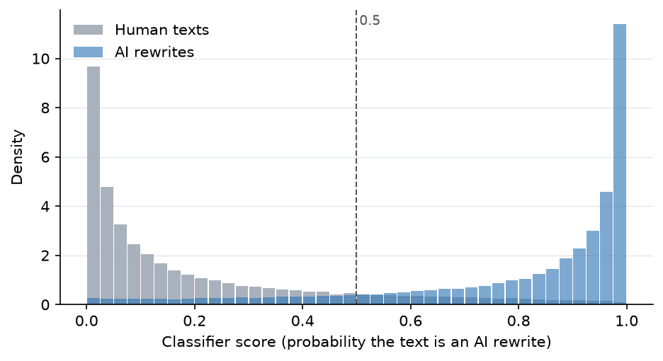 Figure 1. Classifier score distributions for human texts and AI rewrites, pooled out-of-fold scores from grouped five-fold cross-validation.