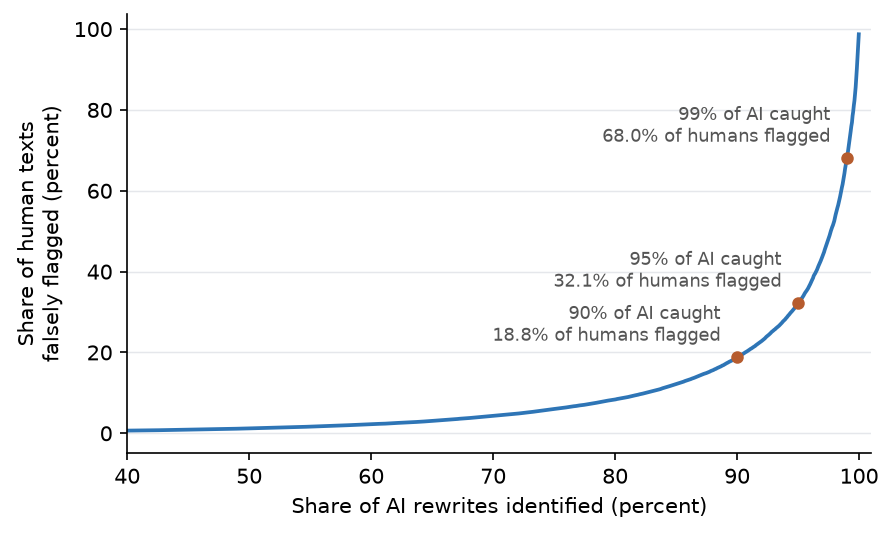 Figure 2. The share of human texts falsely flagged at each level of AI identification. Marked points show the cost of identifying 90, 95, and 99 percent of AI rewrites.