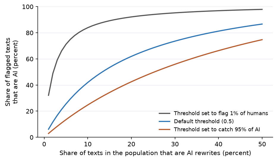 Figure 3. The share of flagged texts that are actually AI, as a function of the AI share of the population, for three threshold policies.