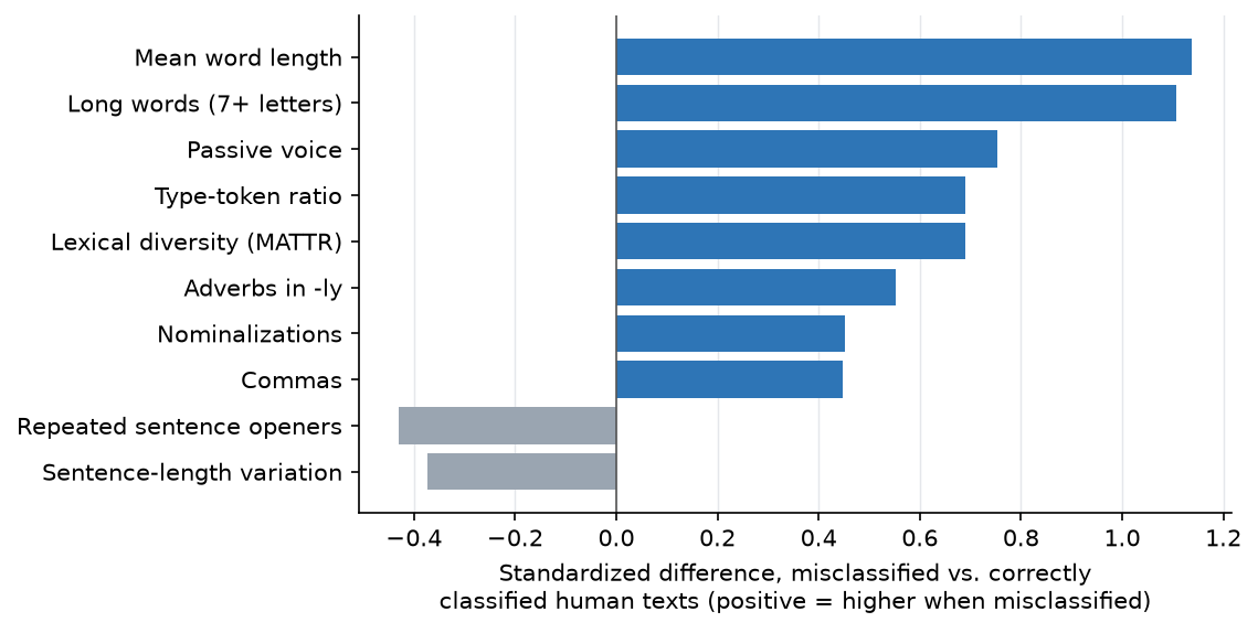 Figure 4. Feature profile of misclassified human texts, expressed as standardized differences against correctly classified human texts.