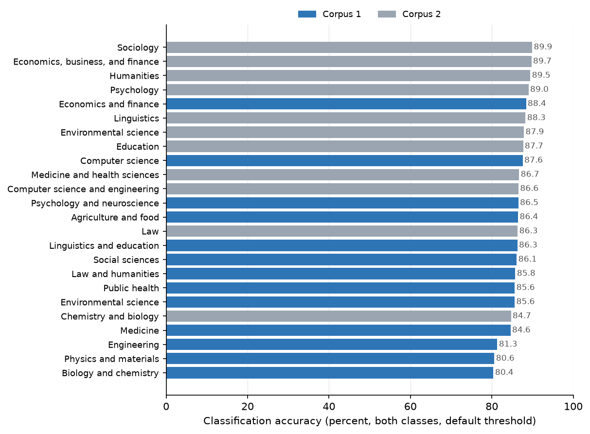 Figure 5. Classification accuracy by discipline at the default threshold, both classes combined, colored by corpus.