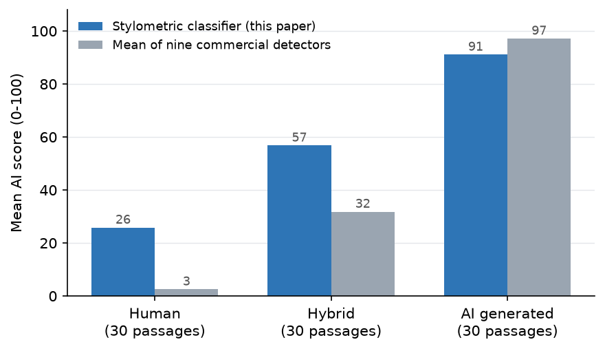 Figure 7. Mean AI score by condition on the 90-text transfer corpus, for this paper’s classifier and for the mean of the nine commercial detectors scored in the prior study.