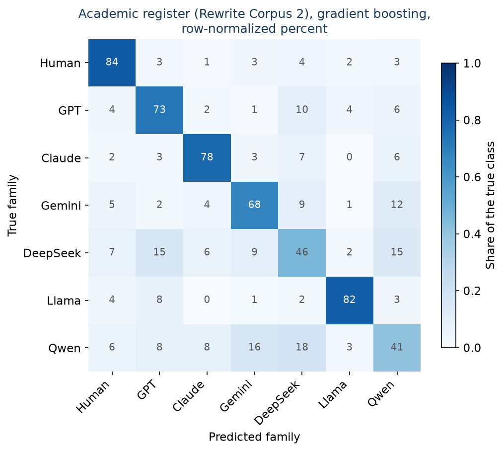Figure F1. The academic confusion matrix (Experiment A2, gradient boosting, row-normalized). The diagonal is the per-family recall.