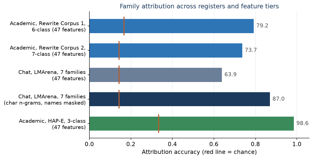 Figure F2. Attribution accuracy across registers and feature tiers. The red line in each bar is the chance rate of that task.