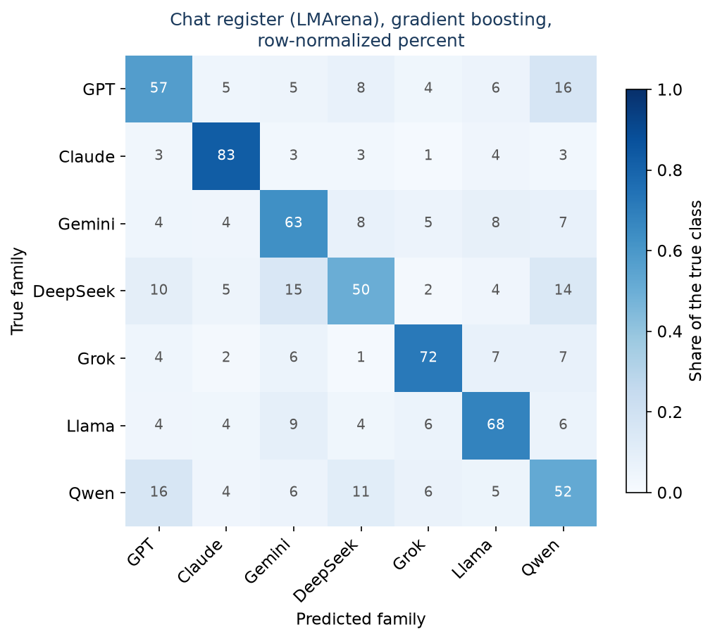 Figure F3. The chat confusion matrix (Experiment B, gradient boosting, row-normalized).