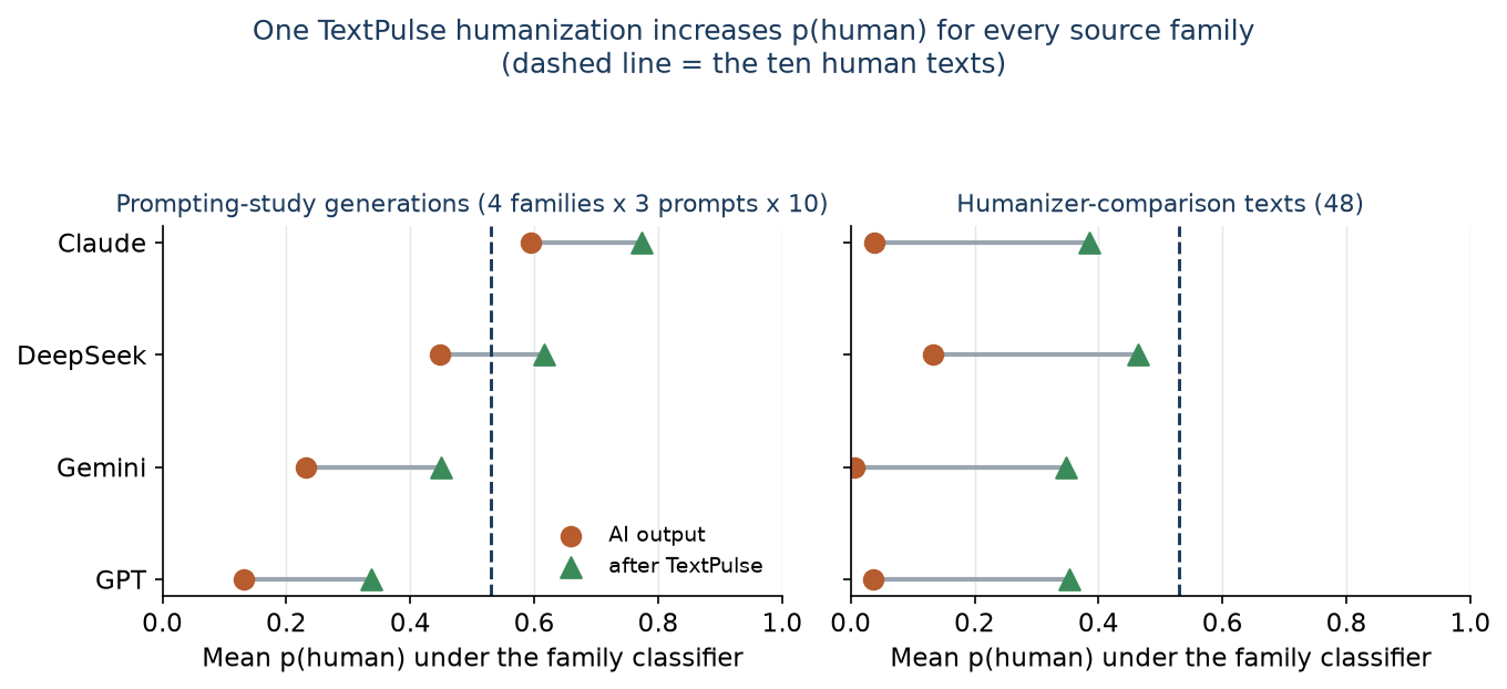 Figure F4. Mean p(human) per source family before and after one TextPulse humanization, for both probe sets. The dashed line is the ten human texts.
