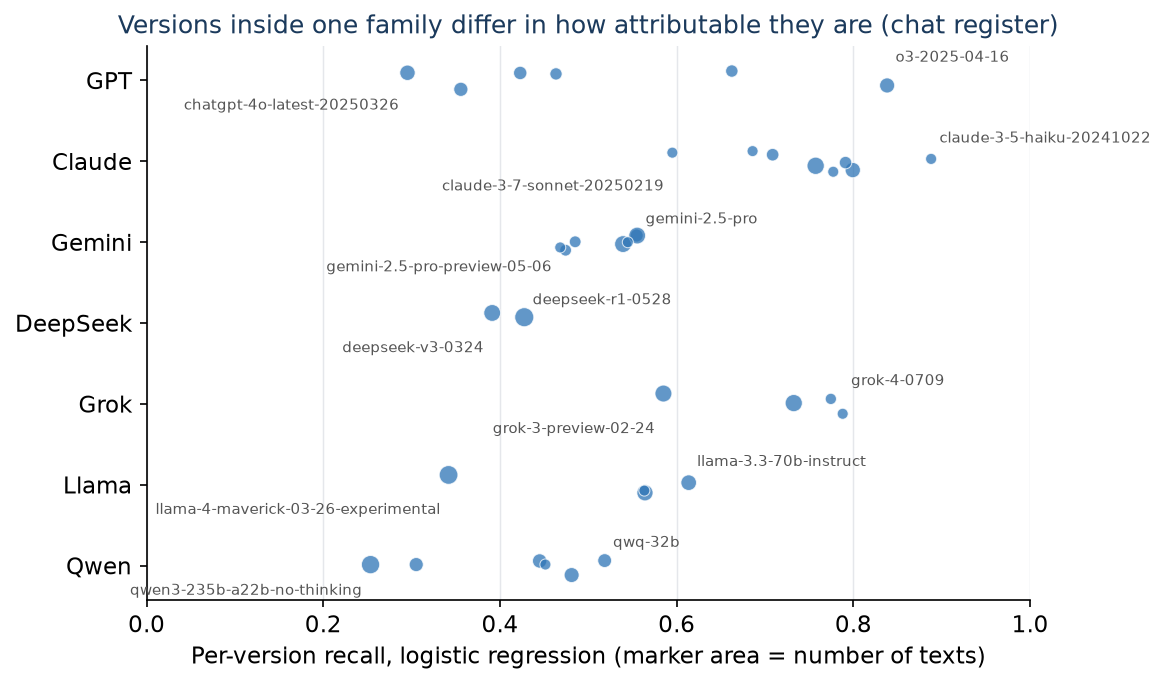 Figure F5. Per-version recall inside each family in the chat register. Marker area is the number of texts, and the extremes of each family are labeled.